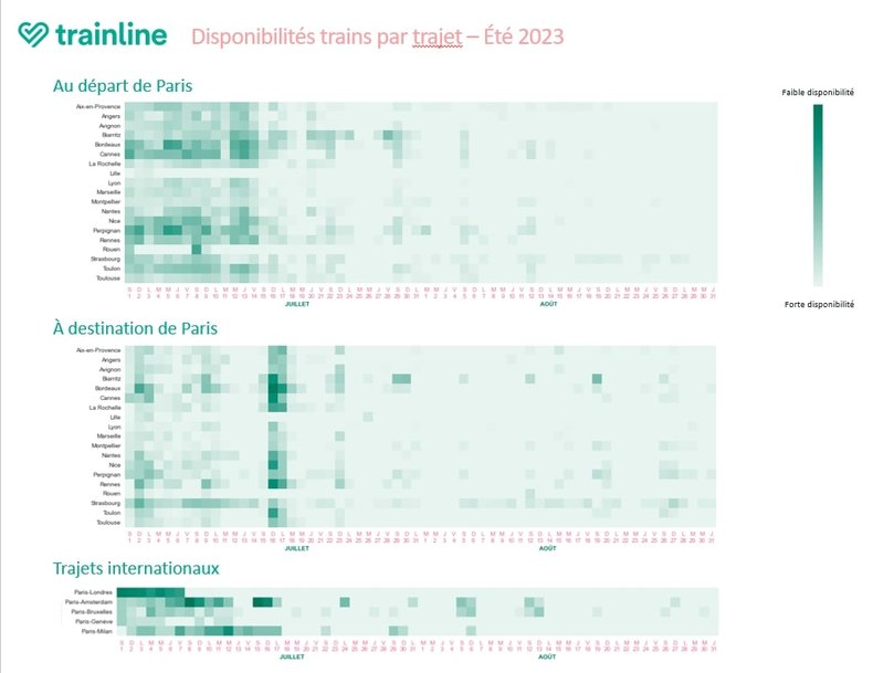 Alors que de nombreux trains sont annoncés complets cet été, Trainline dévoile un calendrier exclusif de trajets encore disponibles